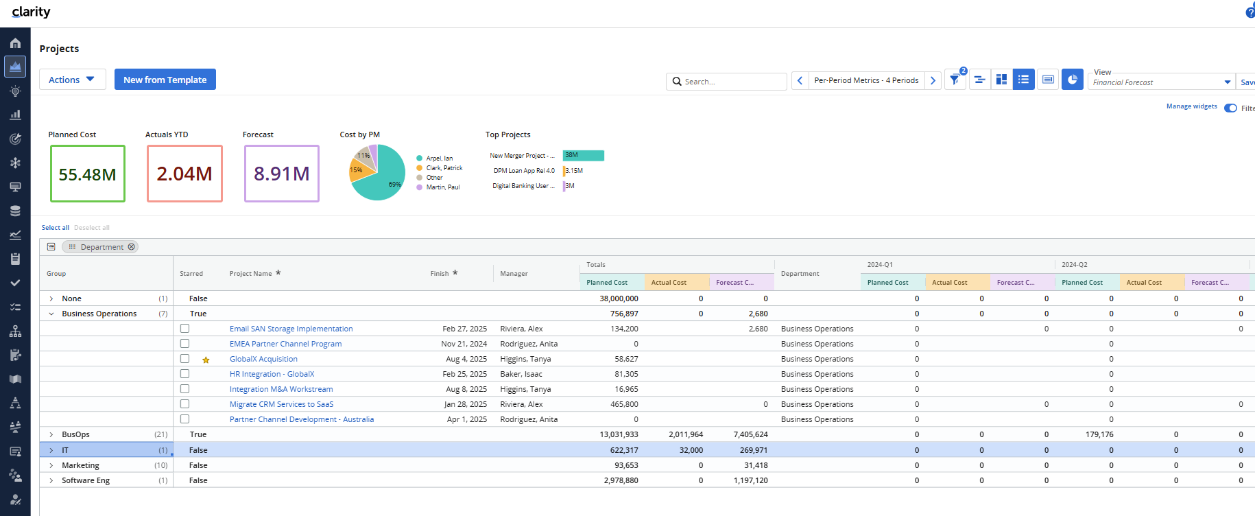 Projects by Department (Clarity)