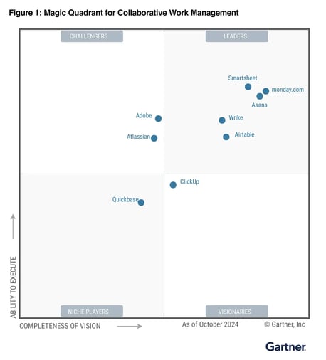 Gartner-2024-MQ-CWM-Smartsheet-leader_2