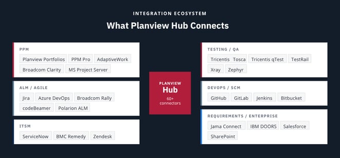 Planview Hub integration ecosystem showing connections across PPM, ALM, ITSM, DevOps, and QA tools including Jira, Azure DevOps, Broadcom Clarity, and Tricentis Tosca