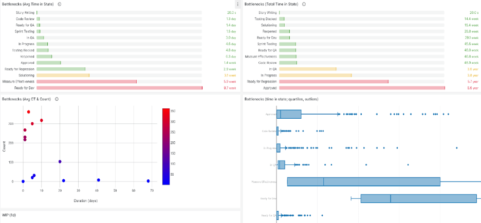 Figure 1 View bottlenecks across team. Image from https://academy.broadcom.com/blog/valueops./insights/role-based-out-of-the-box-dashboards-empower-decision-makers