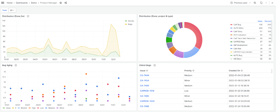 Figure 5 Charts enable viewers to get a close look at defects in development across value streams